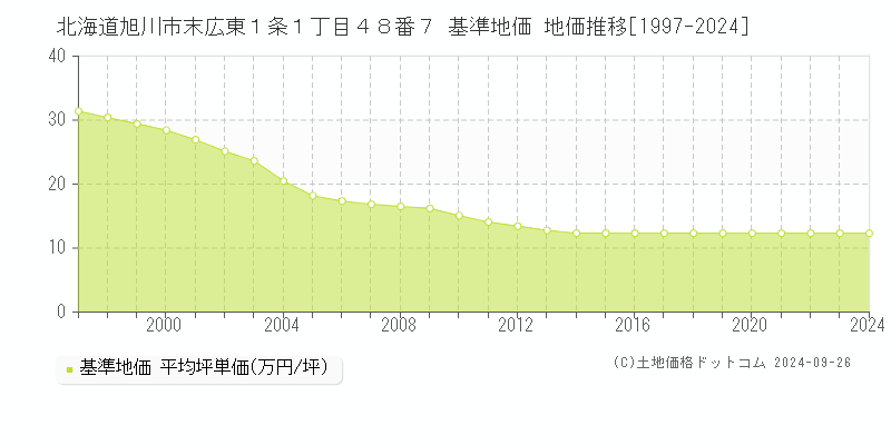 北海道旭川市末広東１条１丁目４８番７ 基準地価 地価推移[1997-2024]