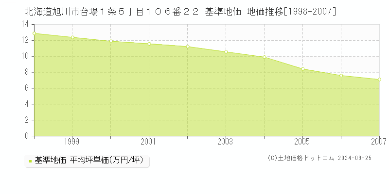 北海道旭川市台場１条５丁目１０６番２２ 基準地価 地価推移[1998-2007]