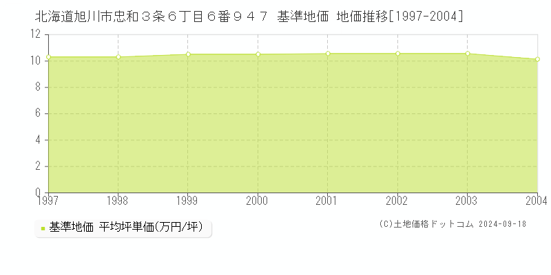 北海道旭川市忠和３条６丁目６番９４７ 基準地価 地価推移[1997-2004]