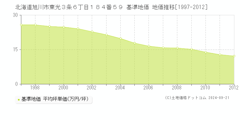 北海道旭川市東光３条６丁目１８４番５９ 基準地価 地価推移[1997-2012]