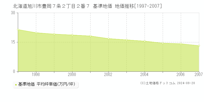 北海道旭川市豊岡７条２丁目２番７ 基準地価 地価推移[1997-2007]