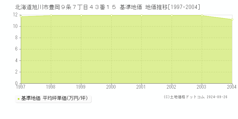 北海道旭川市豊岡９条７丁目４３番１５ 基準地価 地価推移[1997-2004]