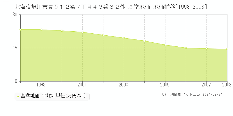 北海道旭川市豊岡１２条７丁目４６番８２外 基準地価 地価推移[1998-2008]