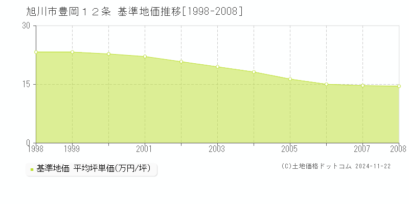 豊岡１２条(旭川市)の基準地価推移グラフ(坪単価)[1998-2008年]