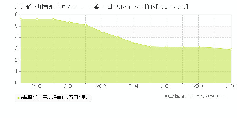 北海道旭川市永山町７丁目１０番１ 基準地価 地価推移[1997-2010]