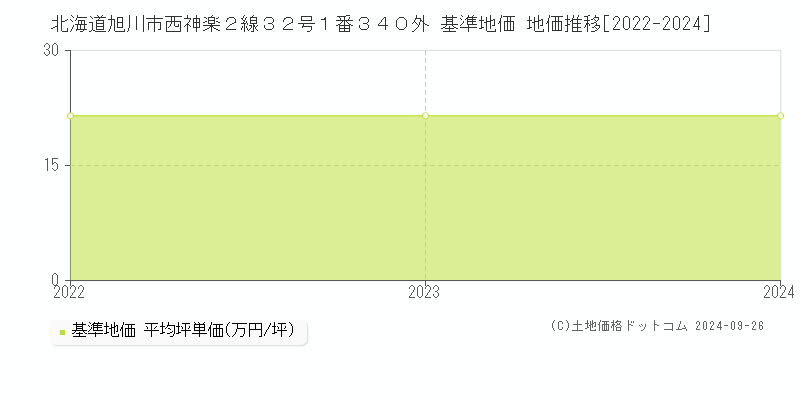 北海道旭川市西神楽２線３２号１番３４０外 基準地価 地価推移[2022-2024]