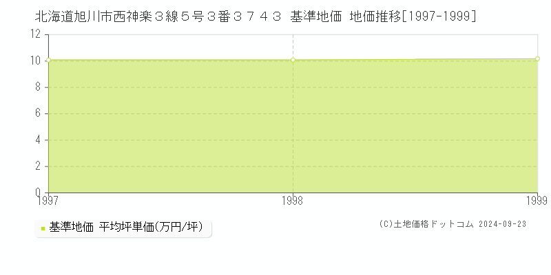 北海道旭川市西神楽３線５号３番３７４３ 基準地価 地価推移[1997-1999]