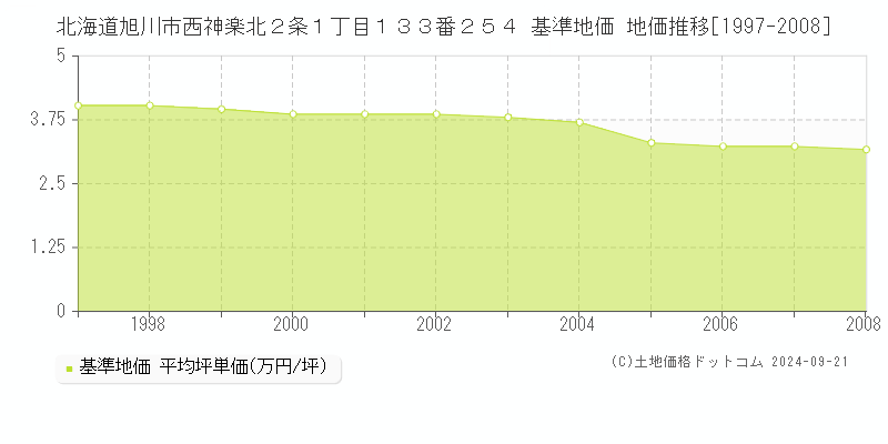 北海道旭川市西神楽北２条１丁目１３３番２５４ 基準地価 地価推移[1997-2008]