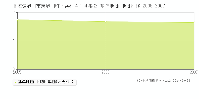 北海道旭川市東旭川町下兵村４１４番２ 基準地価 地価推移[2005-2007]