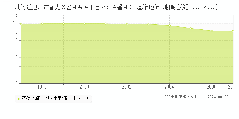 北海道旭川市春光６区４条４丁目２２４番４０ 基準地価 地価推移[1997-2007]