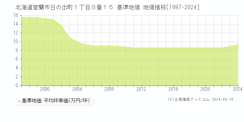 北海道室蘭市日の出町１丁目８番１５ 基準地価 地価推移[1997-2024]