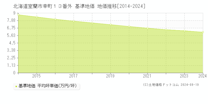 北海道室蘭市幸町１３番外 基準地価 地価推移[2014-2024]