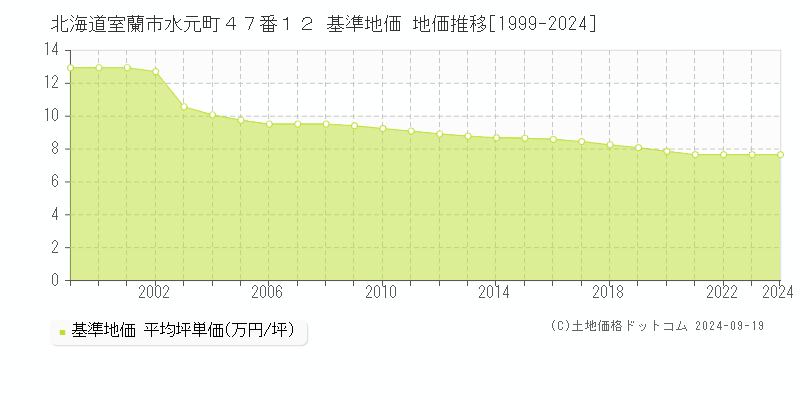 北海道室蘭市水元町４７番１２ 基準地価 地価推移[1999-2024]