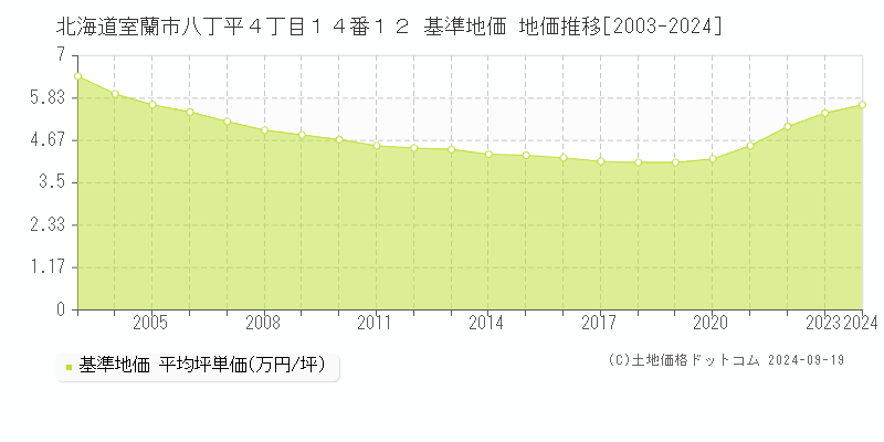 北海道室蘭市八丁平４丁目１４番１２ 基準地価 地価推移[2003-2024]