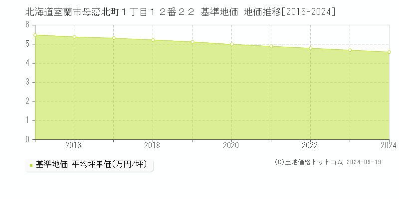 北海道室蘭市母恋北町１丁目１２番２２ 基準地価 地価推移[2015-2024]