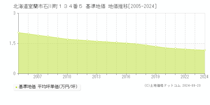 北海道室蘭市石川町１３４番５ 基準地価 地価推移[2005-2024]