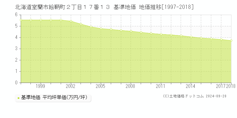 北海道室蘭市絵鞆町２丁目１７番１３ 基準地価 地価推移[1997-2018]