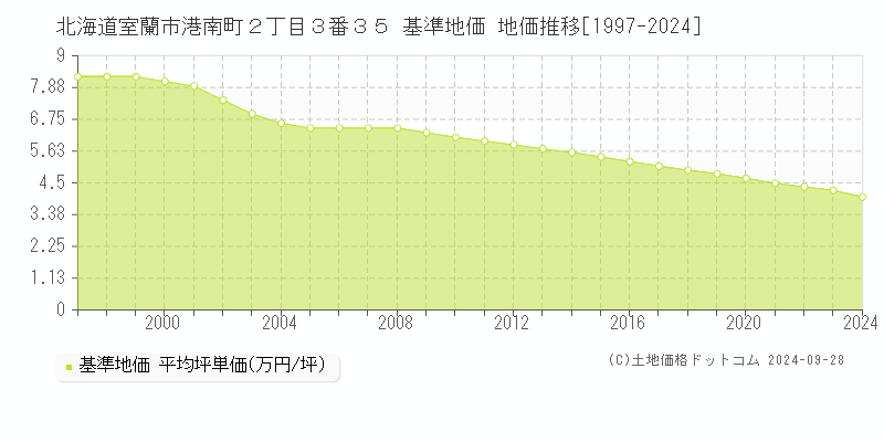 北海道室蘭市港南町２丁目３番３５ 基準地価 地価推移[1997-2024]