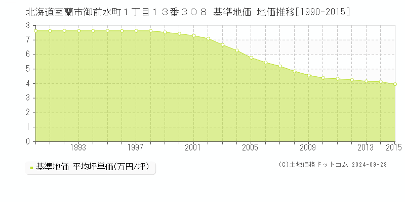 北海道室蘭市御前水町１丁目１３番３０８ 基準地価 地価推移[1990-2015]