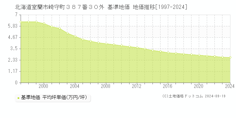 北海道室蘭市崎守町３８７番３０外 基準地価 地価推移[1997-2024]