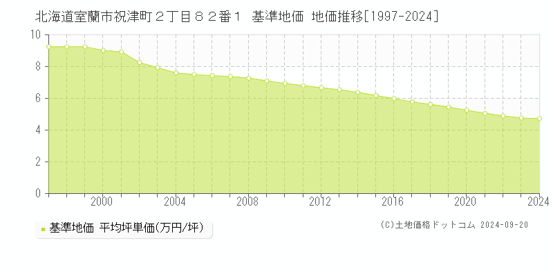 北海道室蘭市祝津町２丁目８２番１ 基準地価 地価推移[1997-2024]