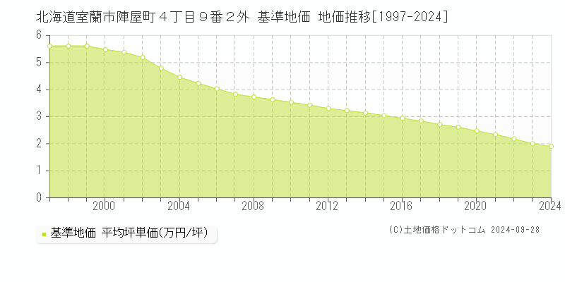 北海道室蘭市陣屋町４丁目９番２外 基準地価 地価推移[1997-2024]