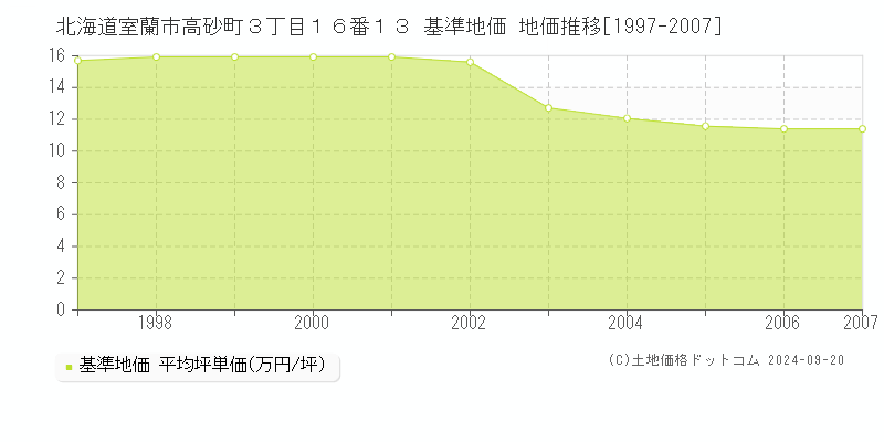 北海道室蘭市高砂町３丁目１６番１３ 基準地価 地価推移[1997-2007]