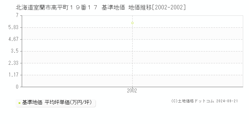 北海道室蘭市高平町１９番１７ 基準地価 地価推移[2002-2002]