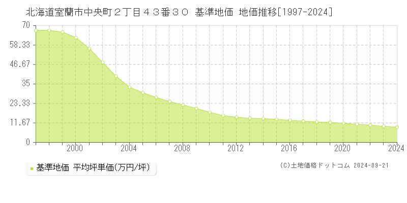 北海道室蘭市中央町２丁目４３番３０ 基準地価 地価推移[1997-2024]