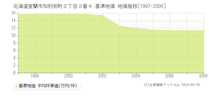 北海道室蘭市知利別町２丁目３番４ 基準地価 地価推移[1997-2008]