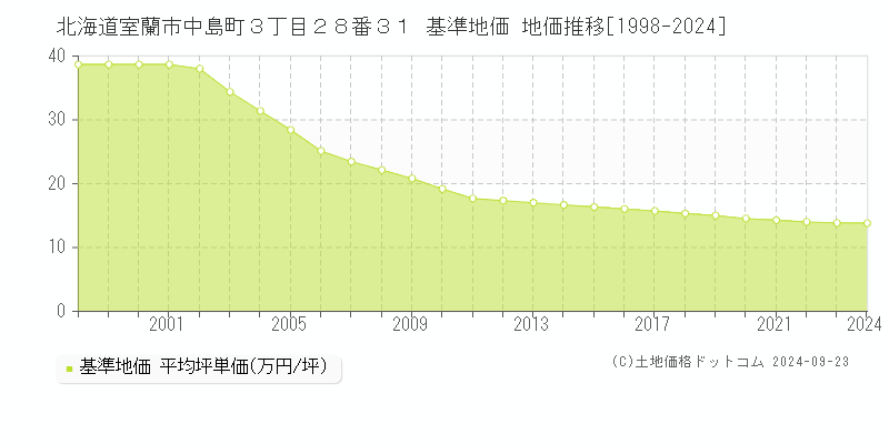 北海道室蘭市中島町３丁目２８番３１ 基準地価 地価推移[1998-2024]