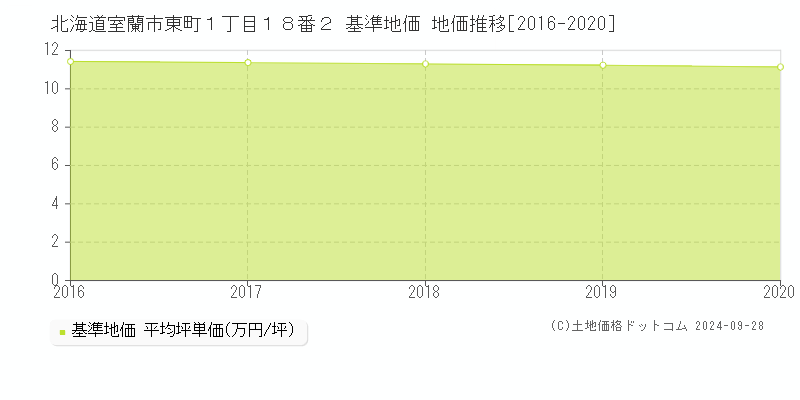 北海道室蘭市東町１丁目１８番２ 基準地価 地価推移[2016-2020]