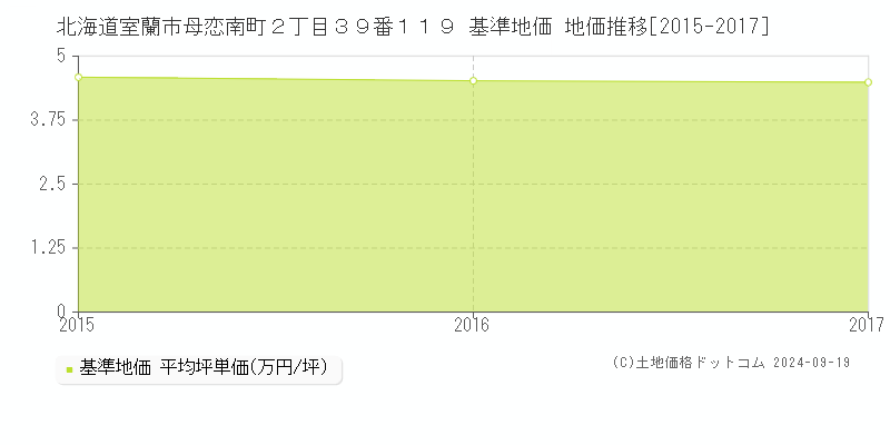 北海道室蘭市母恋南町２丁目３９番１１９ 基準地価 地価推移[2015-2017]