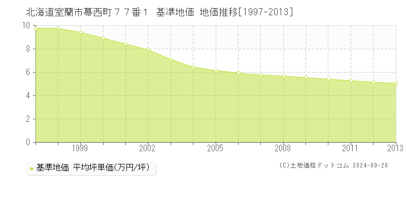 北海道室蘭市幕西町７７番１ 基準地価 地価推移[1997-2013]