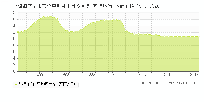 北海道室蘭市宮の森町４丁目８番５ 基準地価 地価推移[1978-2020]