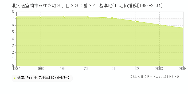 北海道室蘭市みゆき町３丁目２８９番２４ 基準地価 地価推移[1997-2004]