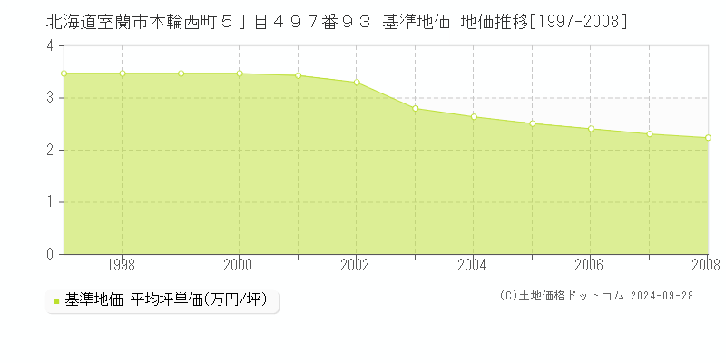 北海道室蘭市本輪西町５丁目４９７番９３ 基準地価 地価推移[1997-2008]