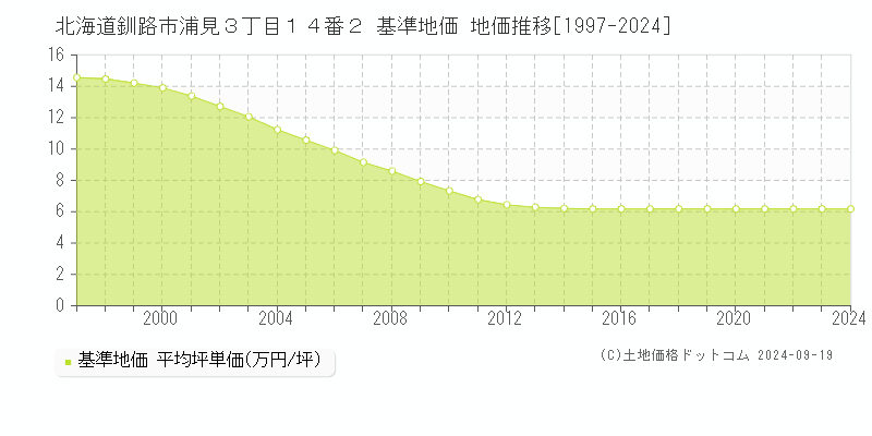 北海道釧路市浦見３丁目１４番２ 基準地価 地価推移[1997-2024]