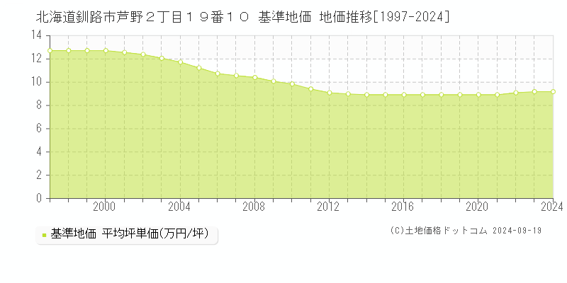 北海道釧路市芦野２丁目１９番１０ 基準地価 地価推移[1997-2024]