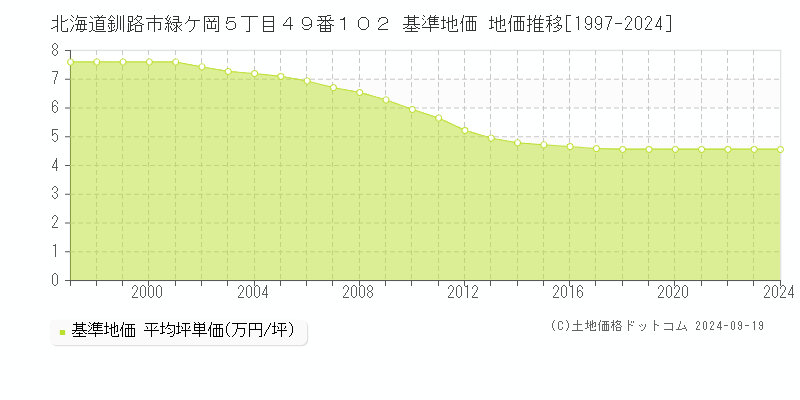 北海道釧路市緑ケ岡５丁目４９番１０２ 基準地価 地価推移[1997-2024]