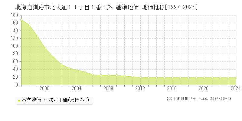 北海道釧路市北大通１１丁目１番１外 基準地価 地価推移[1997-2024]