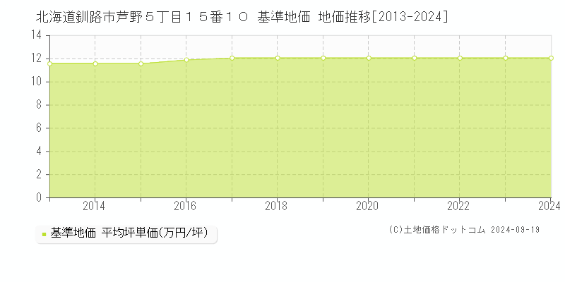 北海道釧路市芦野５丁目１５番１０ 基準地価 地価推移[2013-2024]