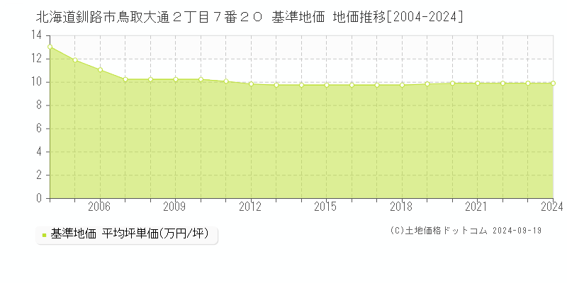 北海道釧路市鳥取大通２丁目７番２０ 基準地価 地価推移[2004-2024]