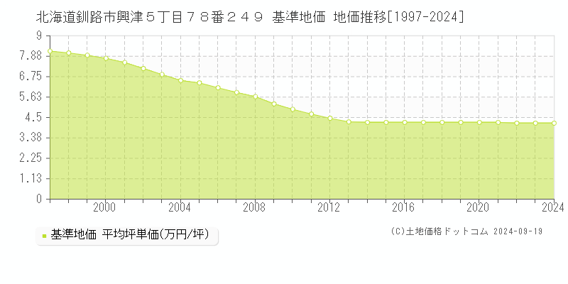 北海道釧路市興津５丁目７８番２４９ 基準地価 地価推移[1997-2024]