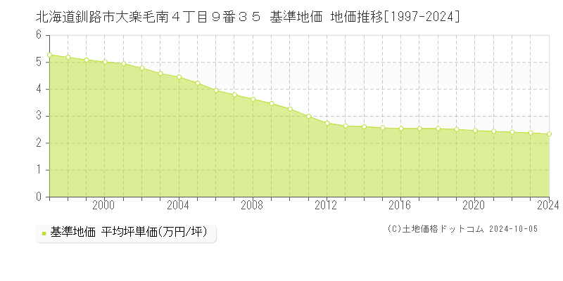 北海道釧路市大楽毛南４丁目９番３５ 基準地価 地価推移[1997-2024]