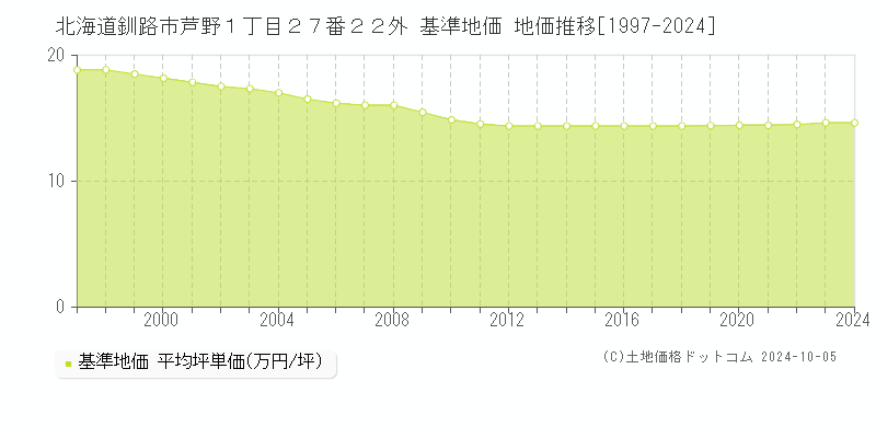 北海道釧路市芦野１丁目２７番２２外 基準地価 地価推移[1997-2024]