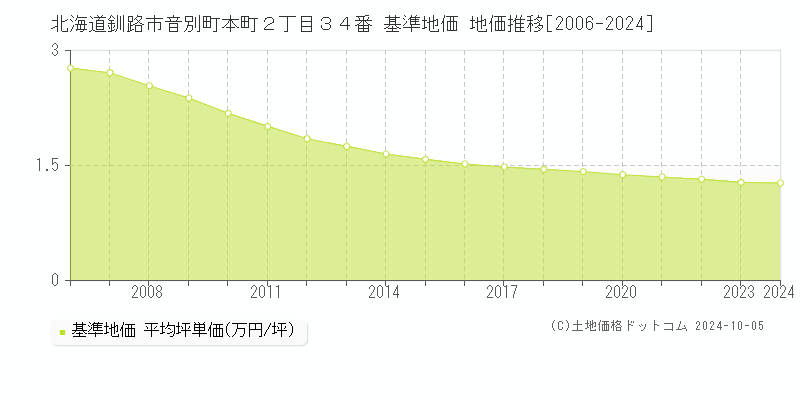 北海道釧路市音別町本町２丁目３４番 基準地価 地価推移[2006-2024]