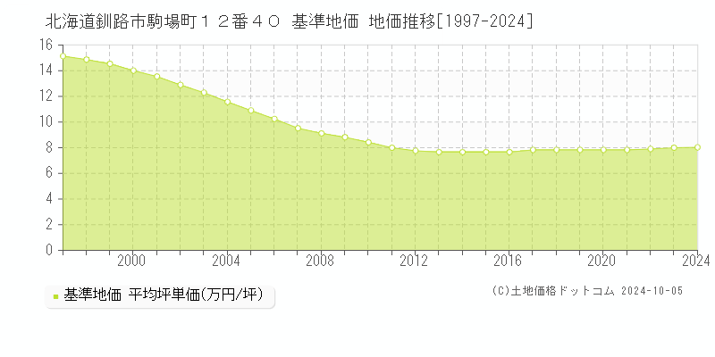 北海道釧路市駒場町１２番４０ 基準地価 地価推移[1997-2024]