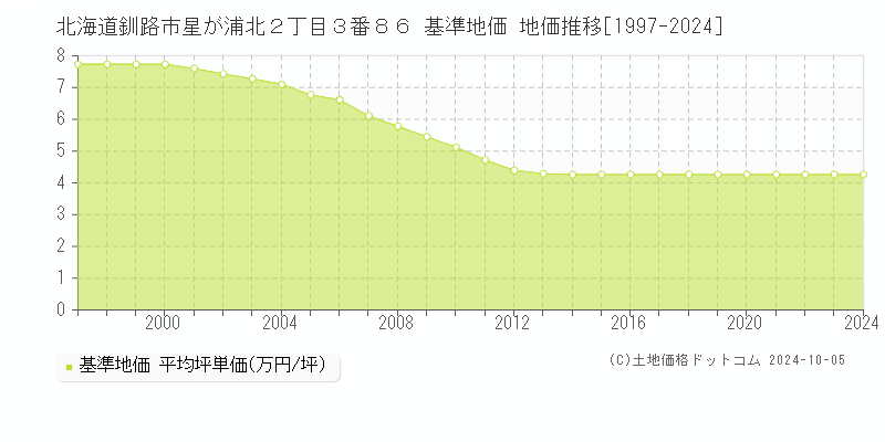 北海道釧路市星が浦北２丁目３番８６ 基準地価 地価推移[1997-2024]