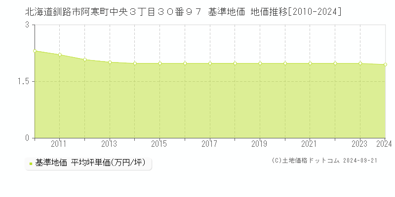 北海道釧路市阿寒町中央３丁目３０番９７ 基準地価 地価推移[2010-2024]